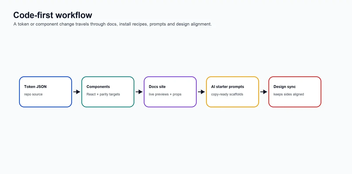 Diagram of a code-first workflow: token JSON, components, docs site, AI starter prompts and design sync.